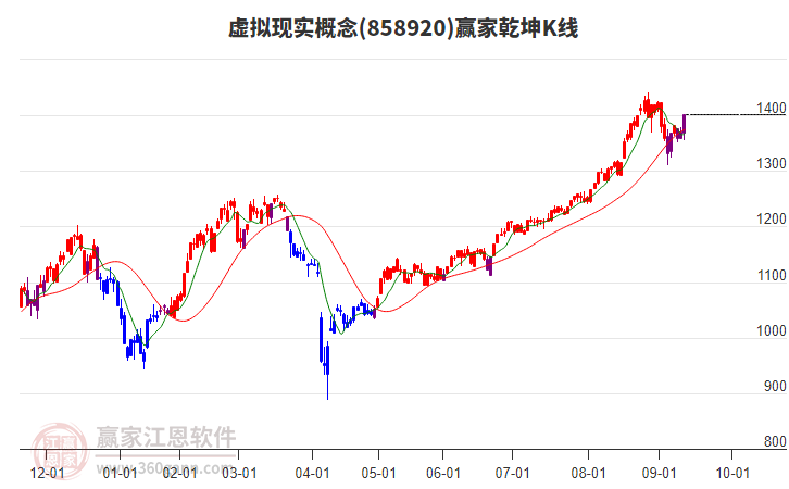 858920虛擬現(xiàn)實贏家乾坤K線工具