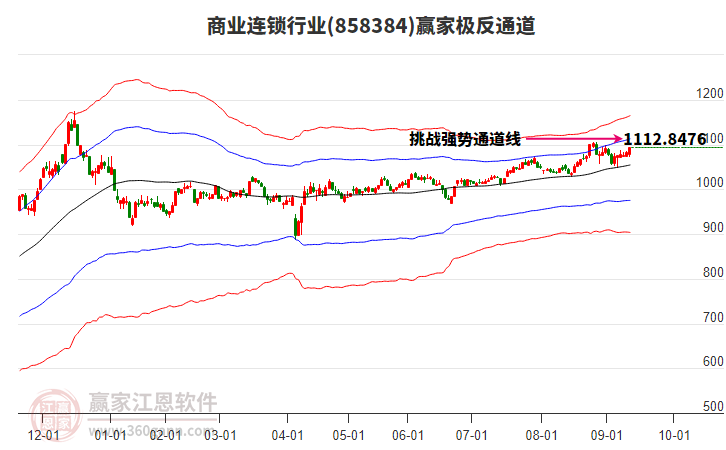 858384商業(yè)連鎖贏家極反通道工具