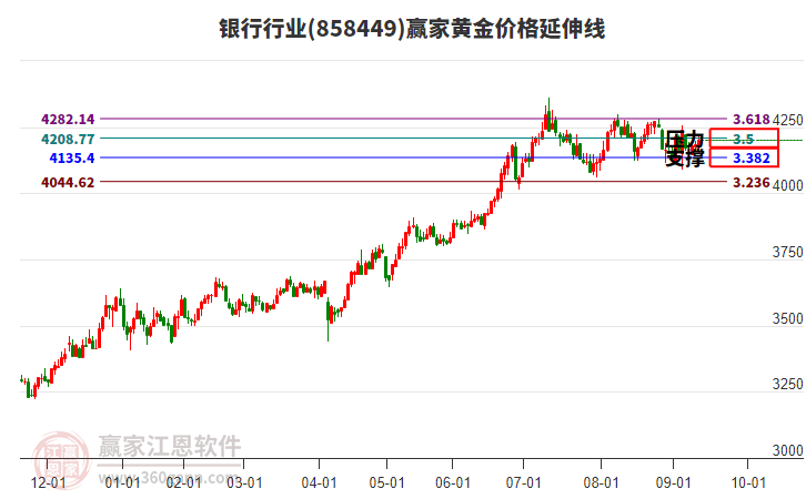 銀行行業(yè)黃金價格延伸線工具 銀行行業(yè)黃金價格延伸線工具