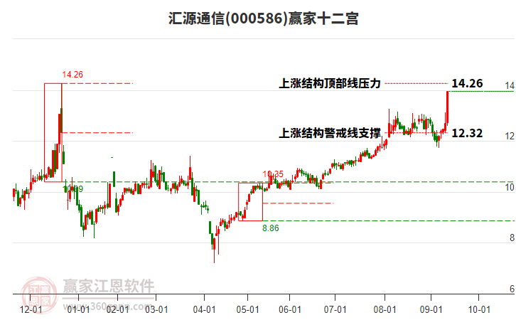 000586匯源通信贏家十二宮工具