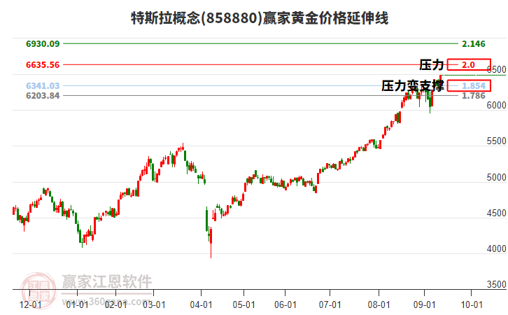 特斯拉概念黃金價格延伸線工具 特斯拉概念黃金價格延伸線工具