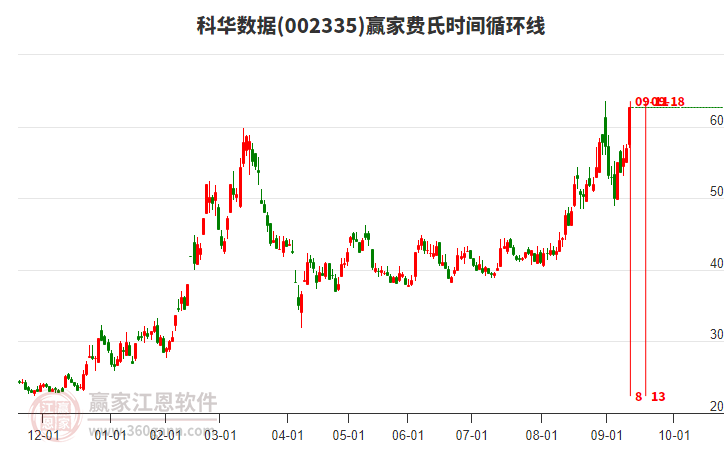002335科華數(shù)據(jù)費氏時間循環(huán)線工具