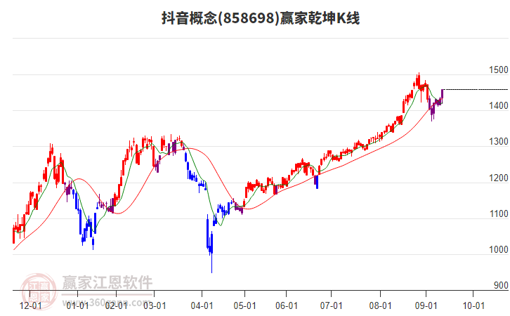 858698抖音贏家乾坤K線工具