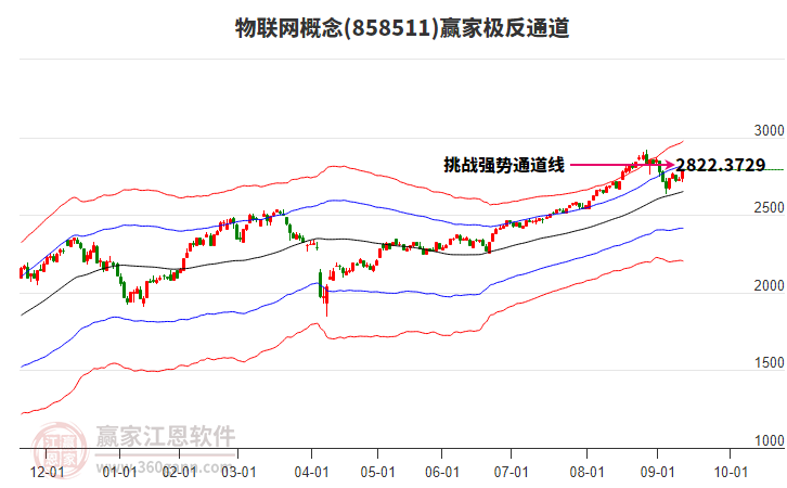 858511物聯(lián)網(wǎng)贏家極反通道工具