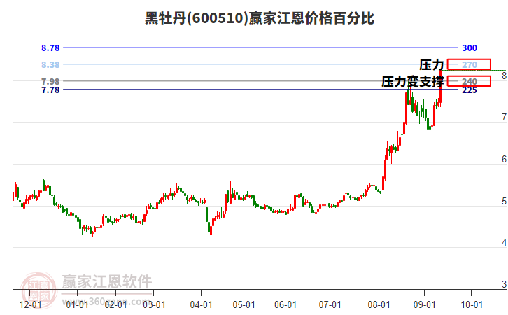 600510黑牡丹江恩價格百分比工具