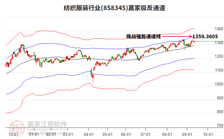 858345紡織服裝贏家極反通道工具