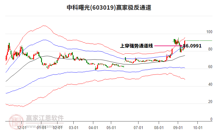 603019中科曙光贏家極反通道工具