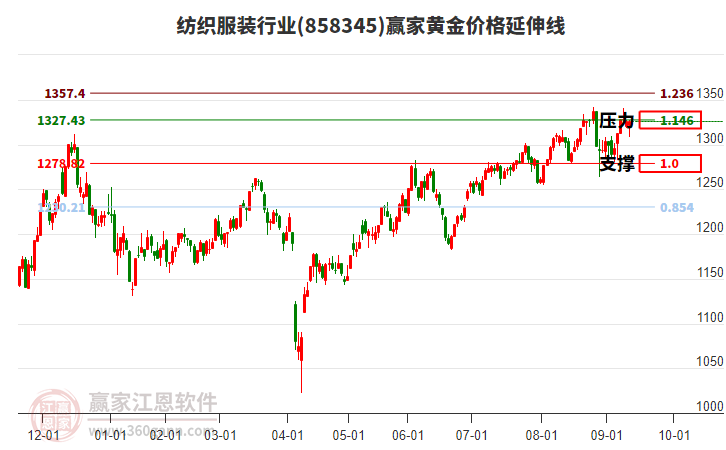 紡織服裝行業(yè)黃金價(jià)格延伸線工具