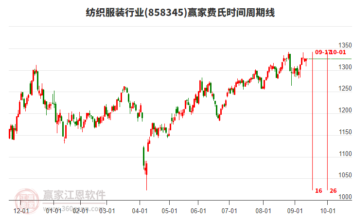 紡織服裝行業(yè)費(fèi)氏時(shí)間周期線工具