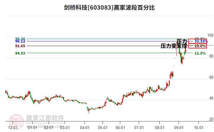 603083劍橋科技波段百分比工具