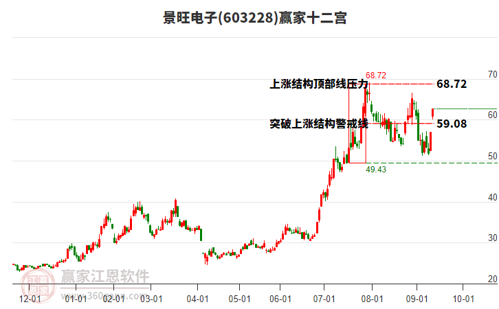 603228景旺電子贏家十二宮工具