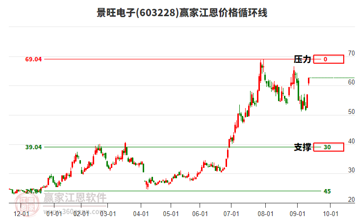 603228景旺電子江恩價(jià)格循環(huán)線(xiàn)工具