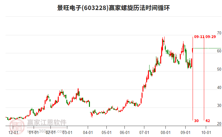603228景旺電子螺旋歷法時(shí)間循環(huán)工具