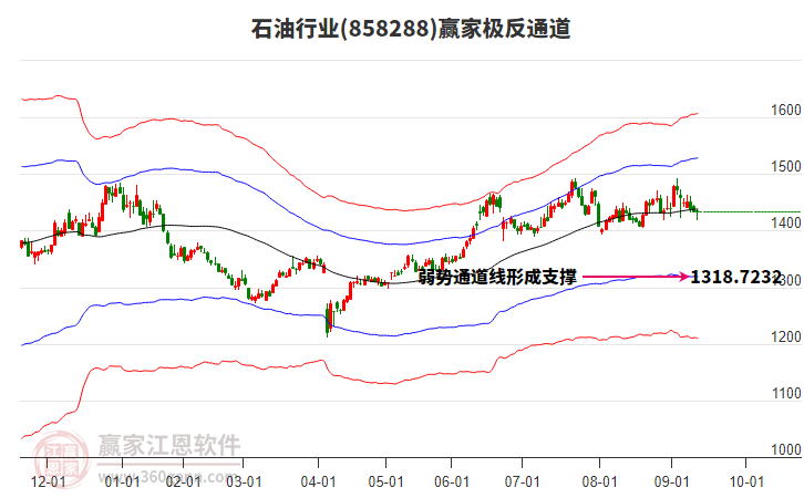 858288石油贏家極反通道工具
