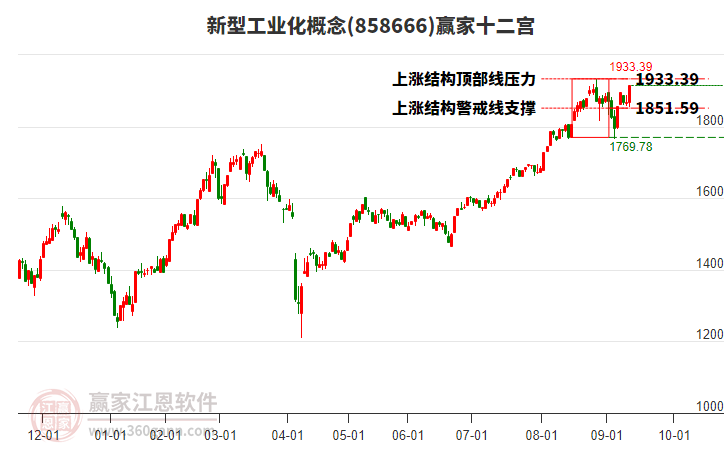 858666新型工業(yè)化贏家十二宮工具
