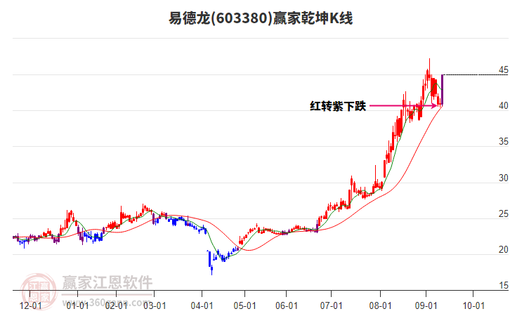 603380易德龍贏家乾坤K線工具