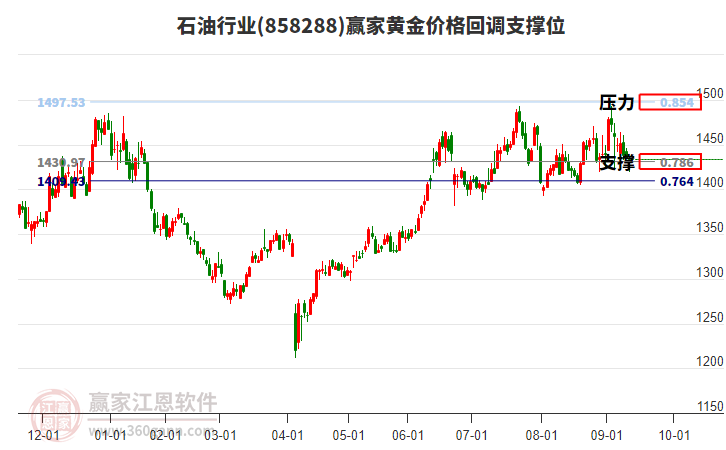 石油行業(yè)黃金價(jià)格回調(diào)支撐位工具