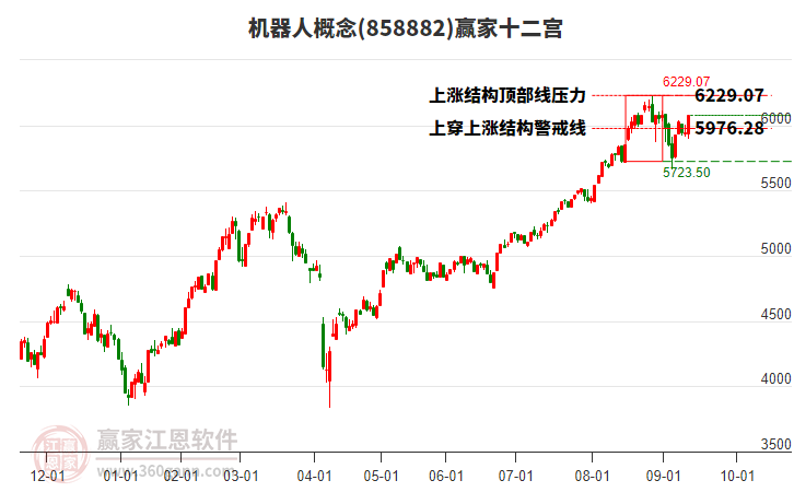 858882機(jī)器人贏家十二宮工具