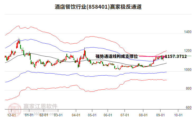 858401酒店餐飲贏家極反通道工具 858401酒店餐飲贏家極反通道工具