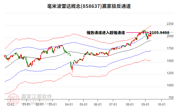 858637毫米波雷達(dá)贏家極反通道工具