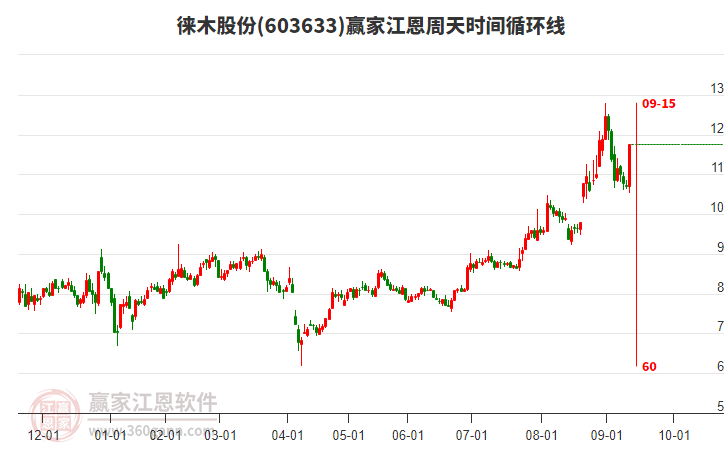 603633徠木股份江恩周天時(shí)間循環(huán)線工具