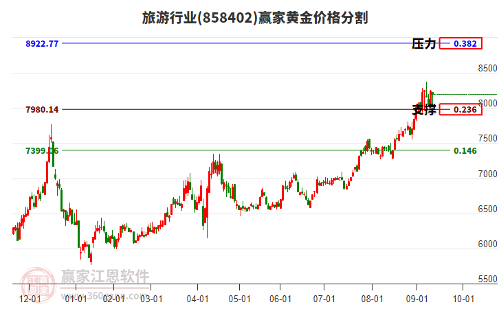 旅游行業(yè)黃金價(jià)格分割工具