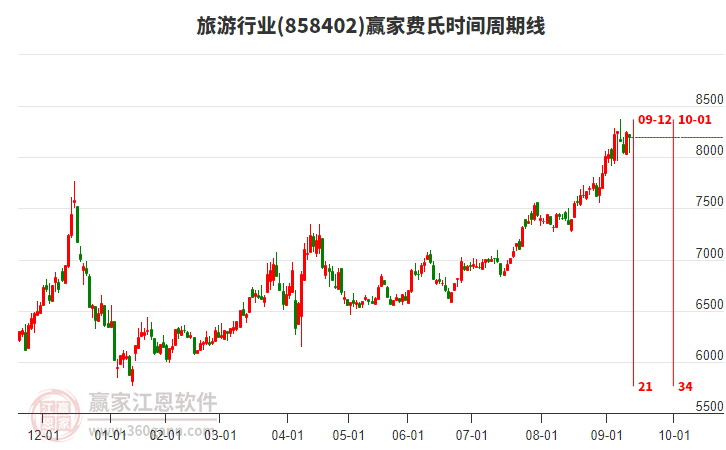 旅游行業(yè)費(fèi)氏時(shí)間周期線工具