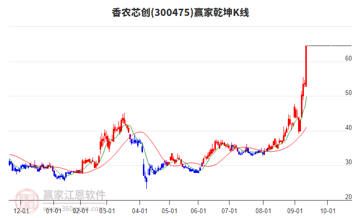 300475香農(nóng)芯創(chuàng)贏家乾坤K線工具 300475香農(nóng)芯創(chuàng)贏家乾坤K線工具