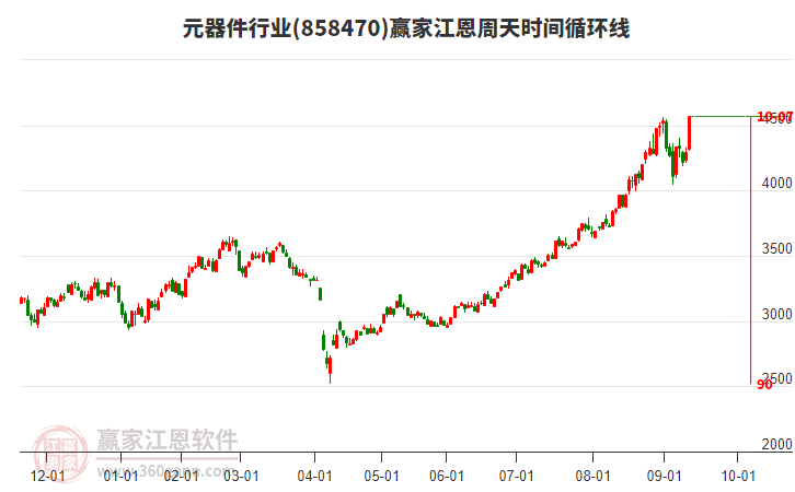 元器件行業(yè)江恩周天時(shí)間循環(huán)線工具 元器件行業(yè)江恩周天時(shí)間循環(huán)線工具