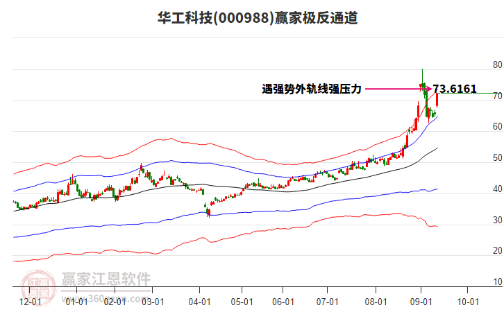 000988華工科技贏家極反通道工具
