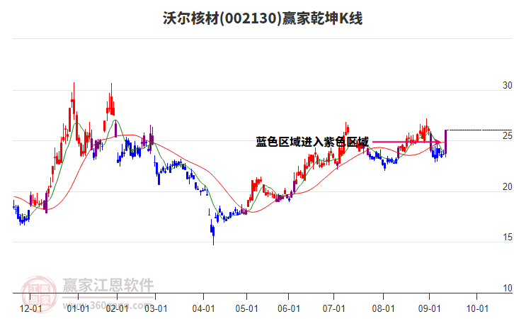 002130沃爾核材贏家乾坤K線工具