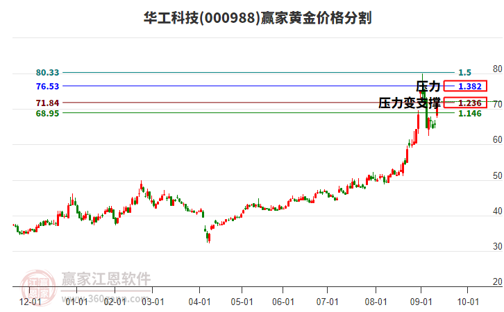 000988華工科技黃金價(jià)格分割工具