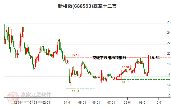688593新相微贏家十二宮工具