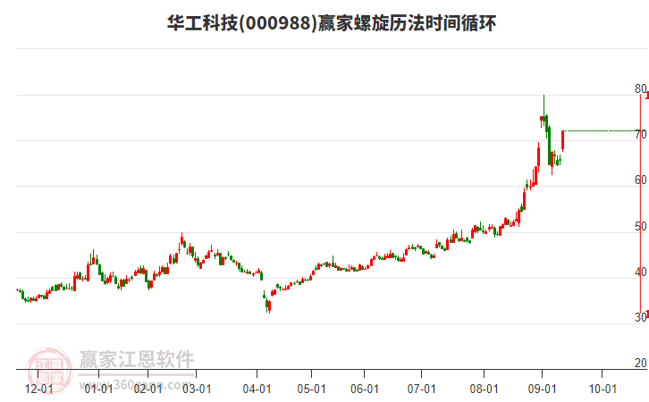 000988華工科技螺旋歷法時(shí)間循環(huán)工具