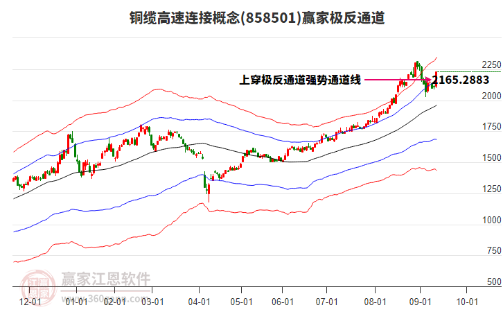 858501銅纜高速連接贏家極反通道工具