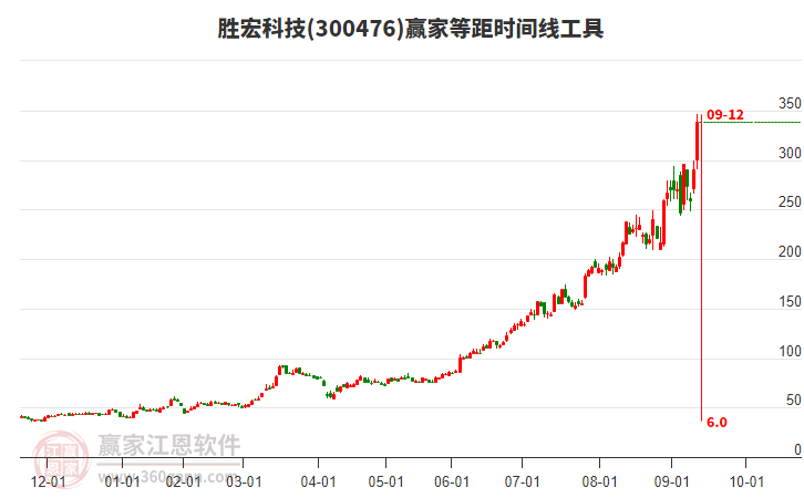 300476勝宏科技等距時(shí)間周期線工具 300476勝宏科技等距時(shí)間周期線工具
