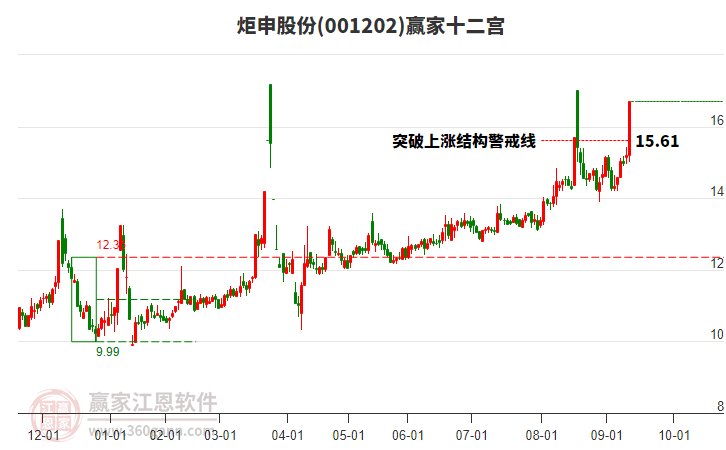 001202炬申股份贏家十二宮工具