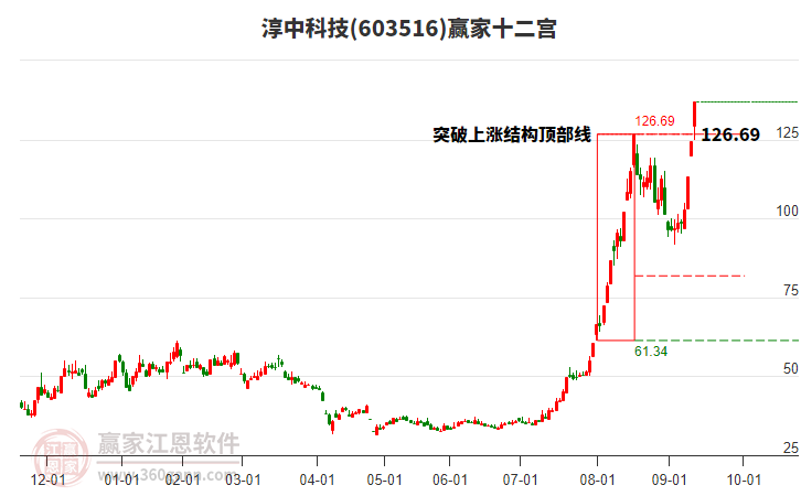 603516淳中科技贏家十二宮工具