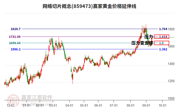 網(wǎng)絡(luò)切片概念黃金價(jià)格延伸線工具