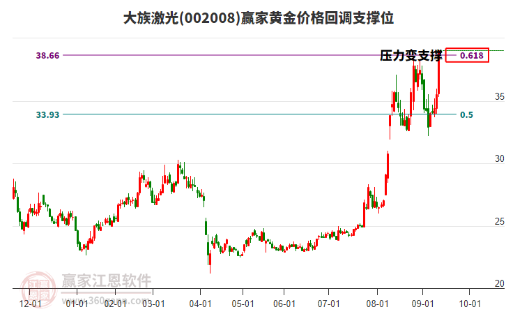 002008大族激光黃金價(jià)格回調(diào)支撐位工具
