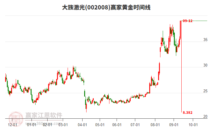 002008大族激光黃金時(shí)間周期線工具
