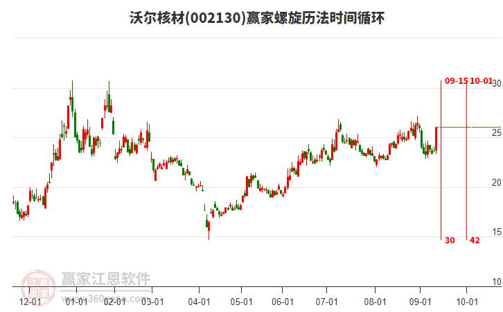 002130沃爾核材螺旋歷法時間循環(huán)工具