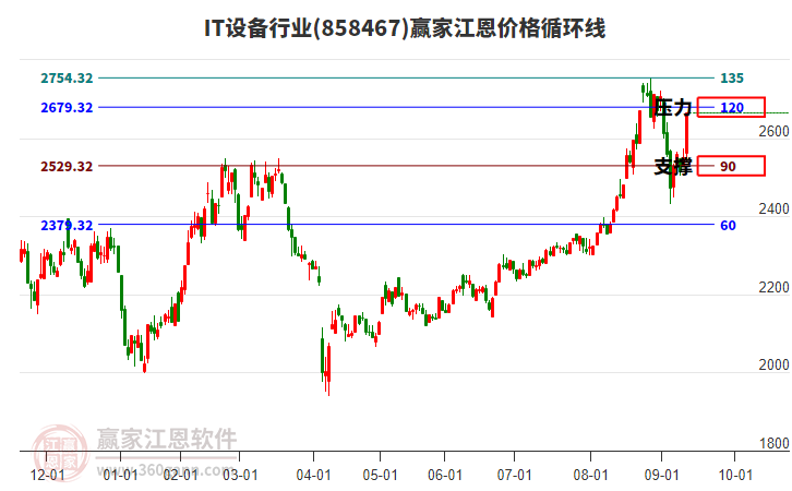 IT設備行業(yè)江恩價格循環(huán)線工具
