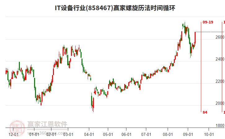 IT設備行業(yè)螺旋歷法時間循環(huán)工具