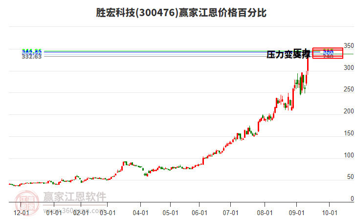 300476勝宏科技江恩價(jià)格百分比工具 300476勝宏科技江恩價(jià)格百分比工具