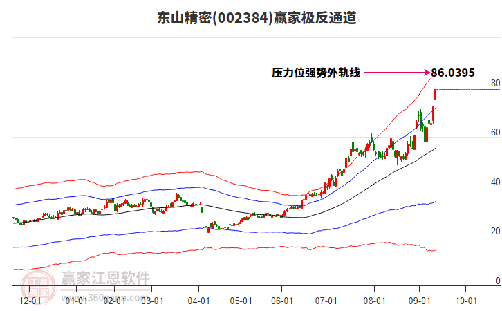 002384東山精密贏家極反通道工具