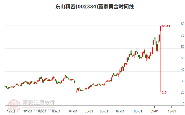 002384東山精密黃金時(shí)間周期線工具