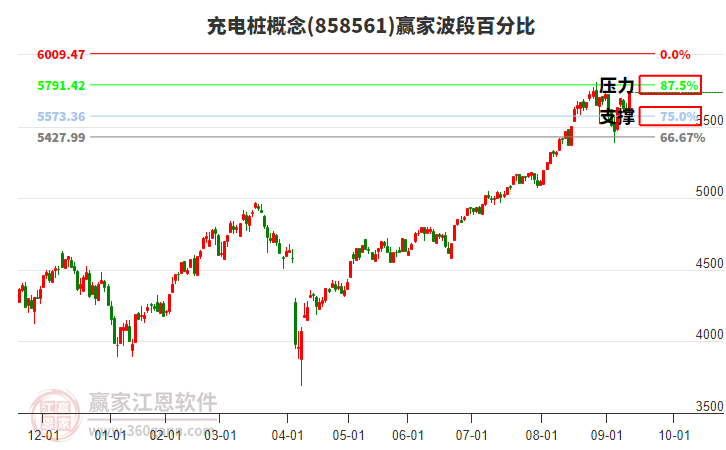 充電樁概念贏家波段百分比工具