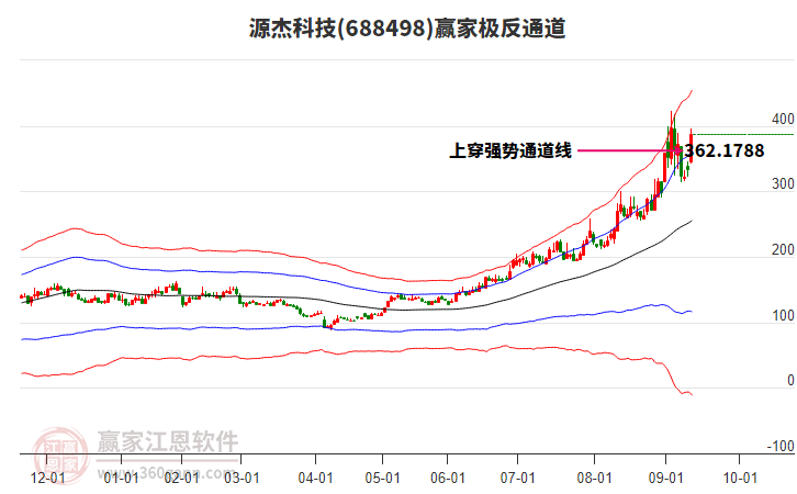 688498源杰科技贏家極反通道工具