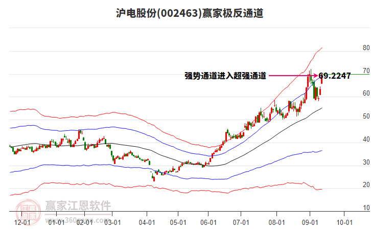 002463滬電股份贏家極反通道工具 002463滬電股份贏家極反通道工具